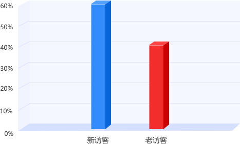上海專升本平臺用戶訪客結構