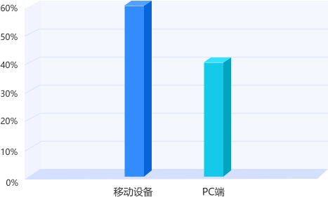 上海專升本平臺用戶訪問設備