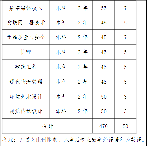 2022上海中僑職業(yè)技術(shù)大學(xué)“專升本”招生計劃