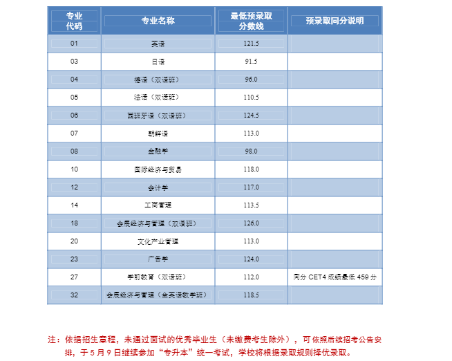 2021年專升本優秀畢業生面試最低預錄取分數線