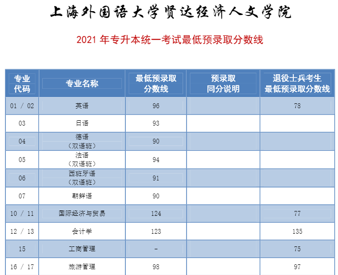 2021年上海外國語大學賢達經濟人文學院專升本錄取分數線