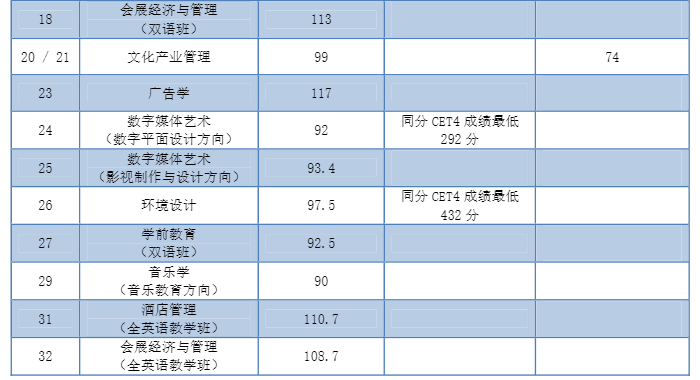 2021年上海外國語大學賢達經濟人文學院專升本錄取分數線