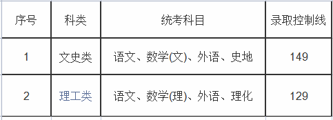 上海成考錄取分數線