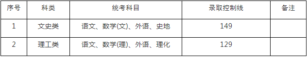 高中起點升本科（高起本）錄取分?jǐn)?shù)線