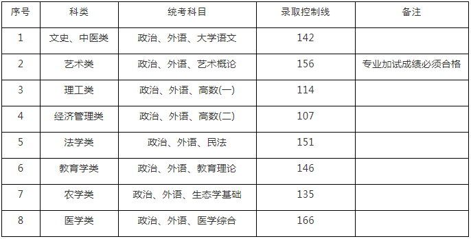 2021年上海成考專科起點(diǎn)升本科(專升本)招生最低錄取控制分?jǐn)?shù)線