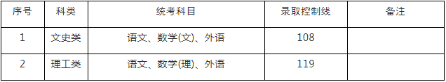 2021年上海成考高中起點升專科(高起專)招生最低錄取控制分數線