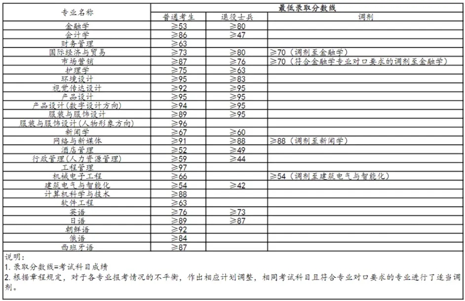 2021-2019年上海杉達學院專升本錄取分數線