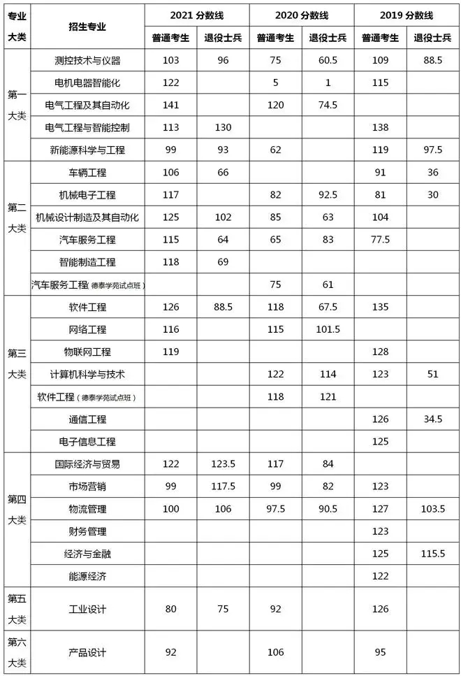2021-2019年上海電機學院專升本錄取分數線