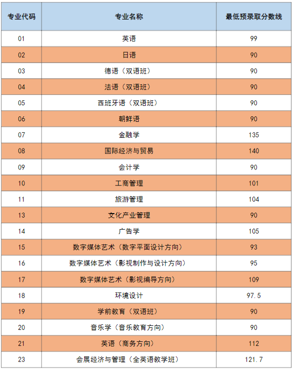 2022年上海外國語大學(xué)賢達(dá)經(jīng)濟人文學(xué)院專升本預(yù)錄取分?jǐn)?shù)線