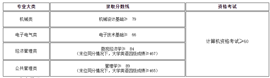 2022年上海工程技術(shù)大學(xué)專升本錄取分數(shù)線