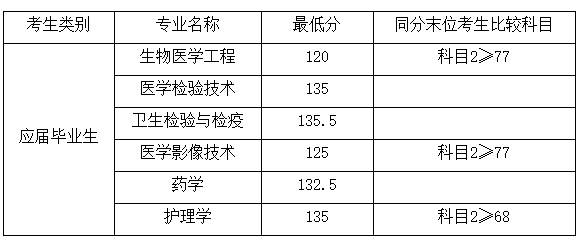 2022年上海健康醫學院專升本錄取分數線