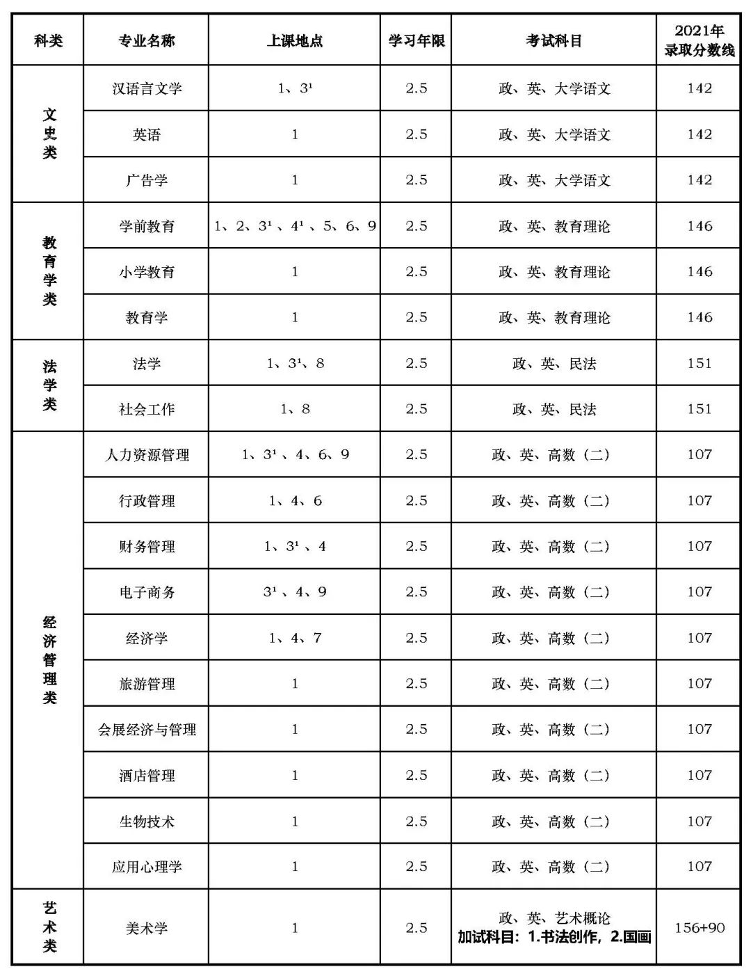 上海師范大學(xué)專升本
