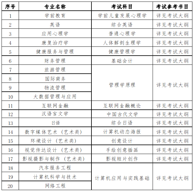2023年上海師范大學天華學院專升本招生章程