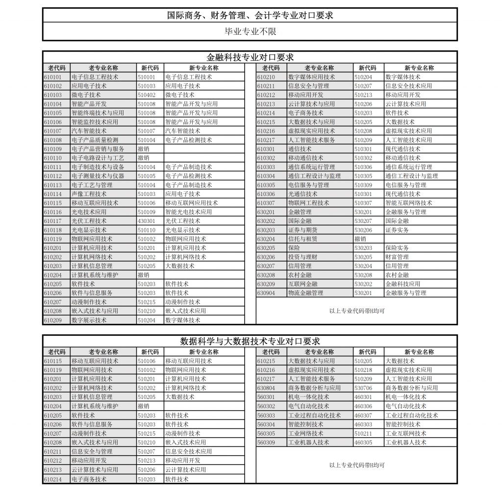 上海立達學院專升本專業對口表