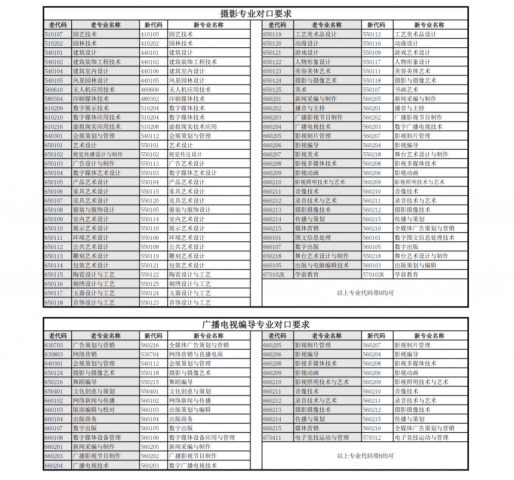 上海立達學院專升本專業對口表