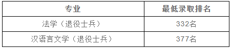 2023年上海政法學院專升本錄取分數線及錄取名單公示