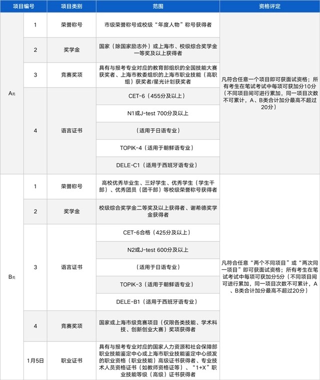 上海專升本學校免試條件