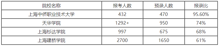 上海專升本