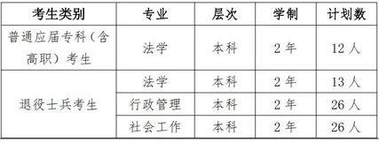 華東政法大學招生計劃