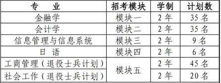 上海立信會計金融學院招生計劃
