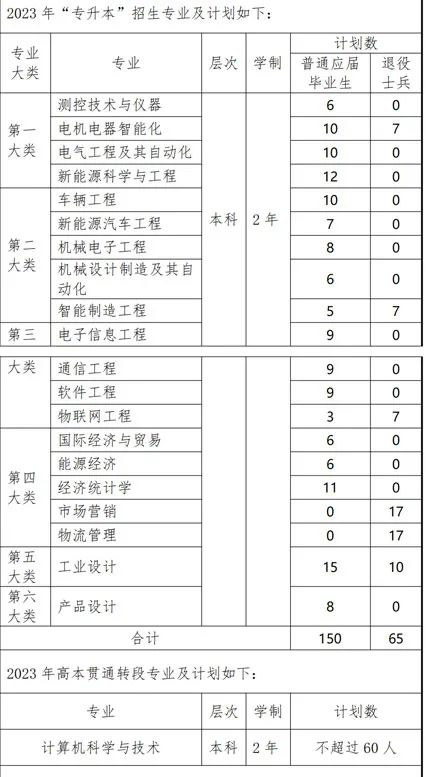 上海電機學院招生計劃