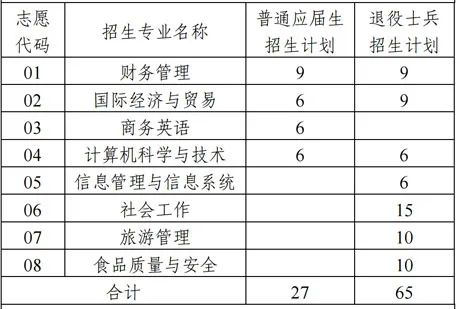 上海商學院招生計劃