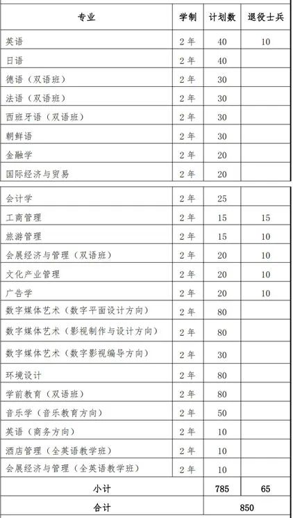 上海外國語大學賢達經濟人文學院招生計劃