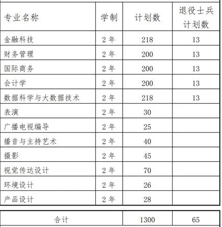 上海立達學院招生計劃