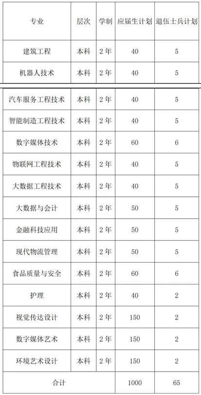 上海中僑職業技術大學招生計劃