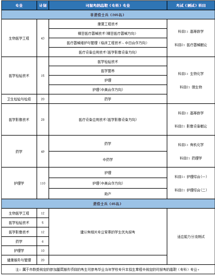 上海健康醫學院專升本
