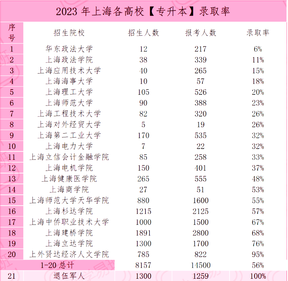 上海統(tǒng)招專升本