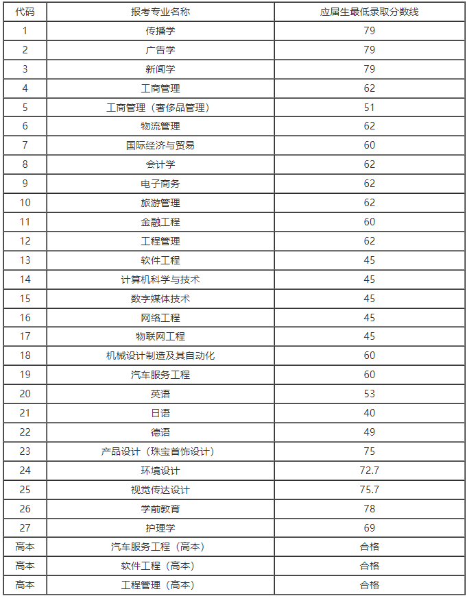 上海建橋學院專升本2023錄取分數線