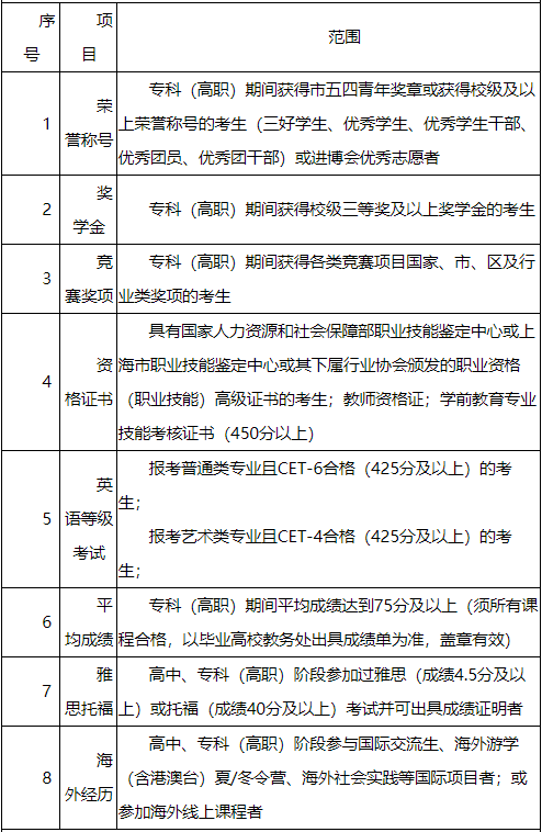 上海立達學院專升本