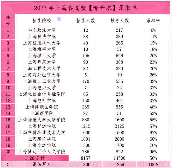 上海統(tǒng)招專升本考試通過率