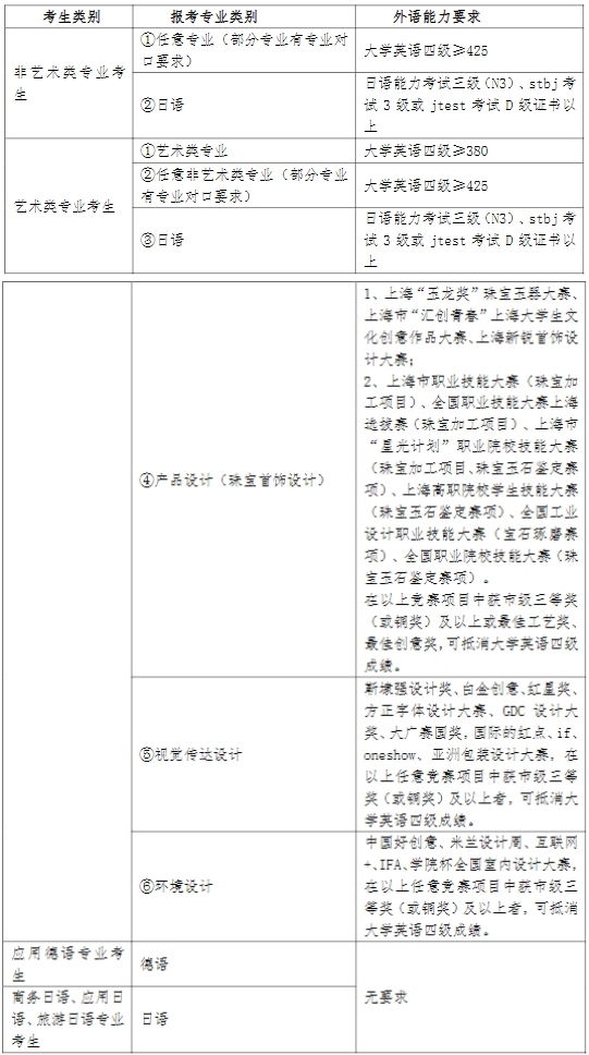 上海建橋?qū)W院專升本大學英語四級要求