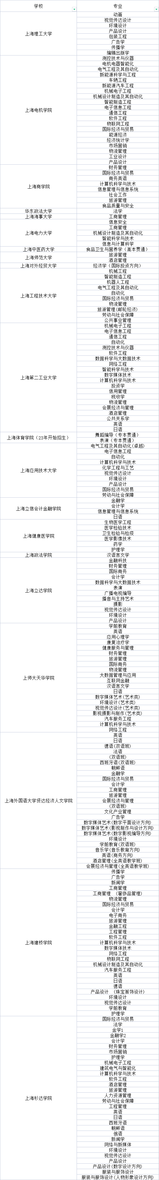 上海統招專升本專業.png