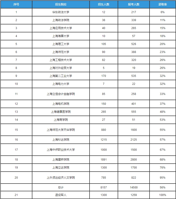 華東政法大學(xué)專升本錄取率.png