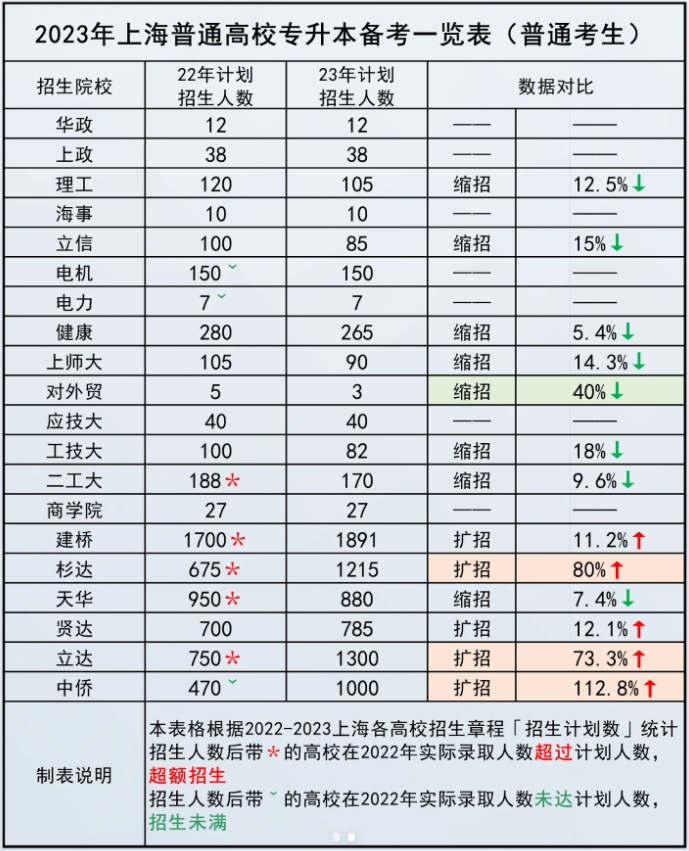 上海統招專升本縮減招生.png