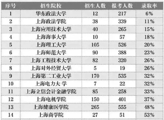 上海統招專升本公辦學校報錄比.png