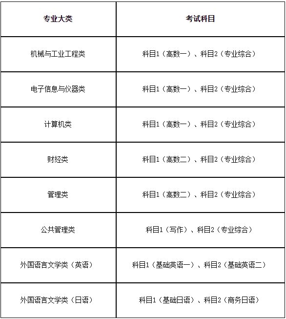 2024年最新上海第二工業大學專升本考試科目.png