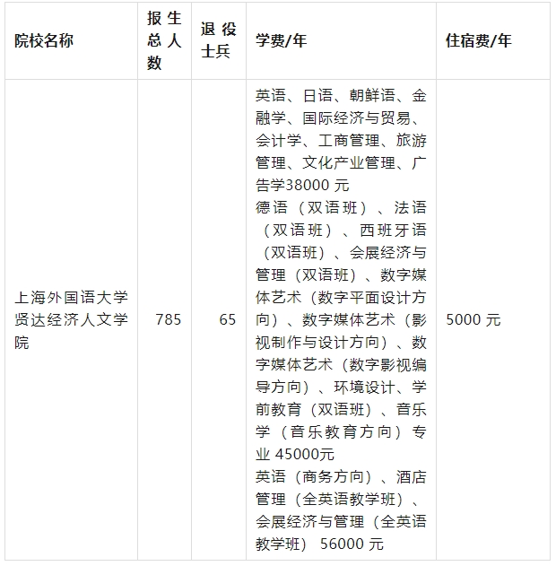 上海外國語大學賢達經濟人文學院專升本學費.png