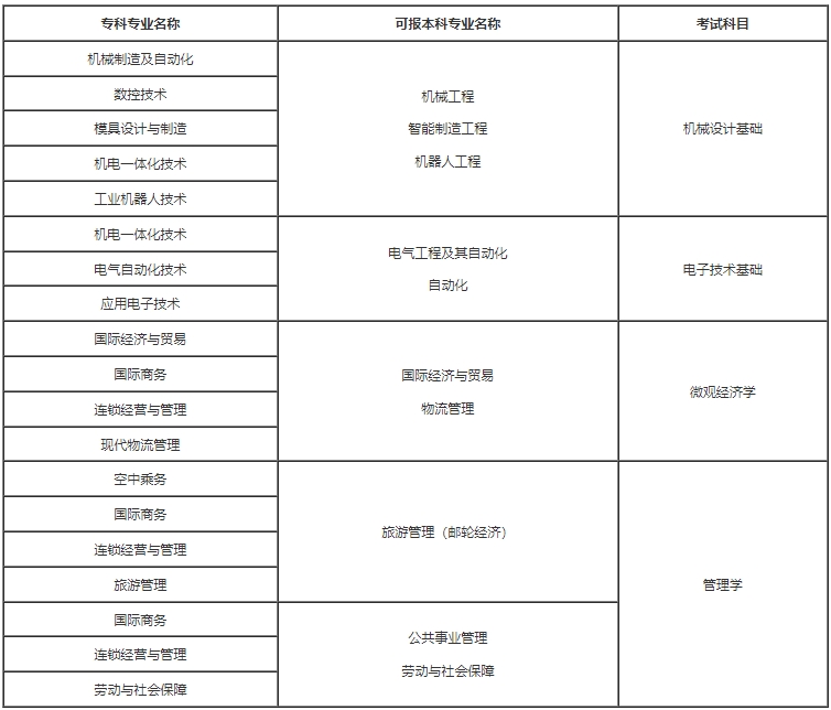 2024年上海工程技術大學專升本考試科目.png