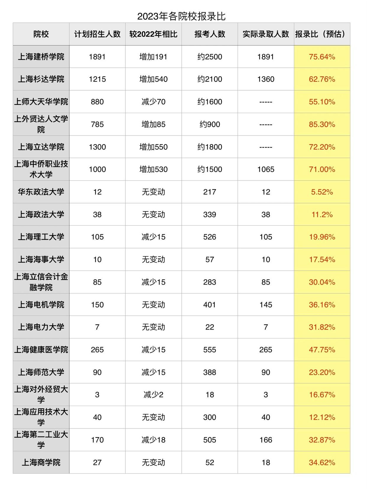2023年上海專升本各院校報錄比.jpeg