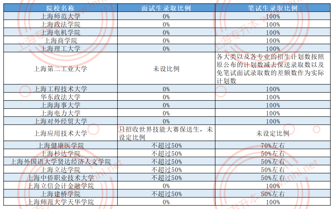上海專升本面試錄取率.png