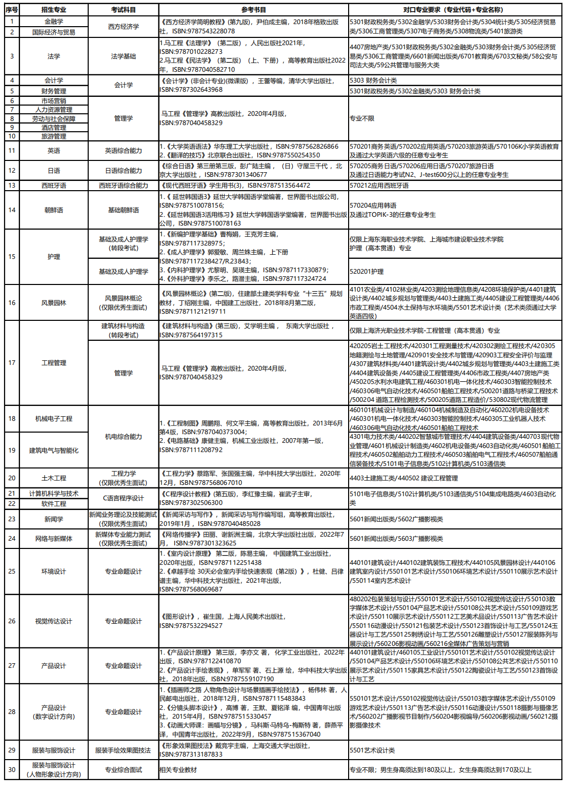 2024年上海杉達(dá)學(xué)院專(zhuān)升本招生專(zhuān)業(yè)、考試科目及對(duì)口要求一覽表.png