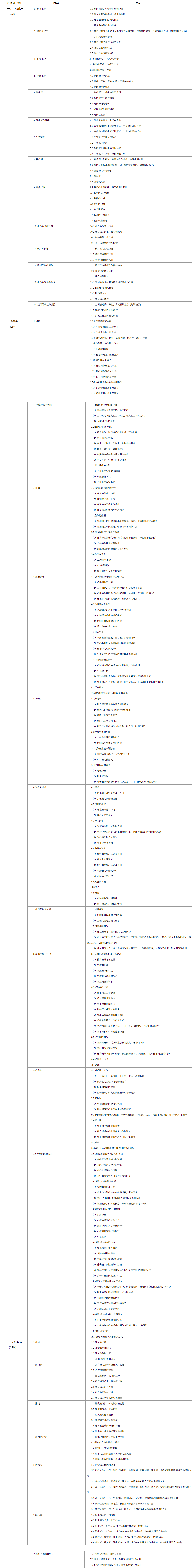 上海中醫藥大學高本貫通考試大綱.png