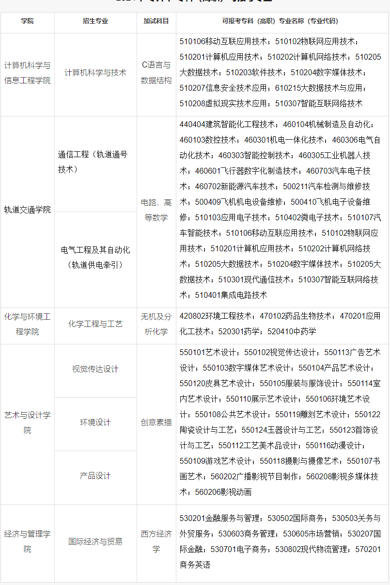 上海應(yīng)用技術(shù)大學(xué)專(zhuān)升本招生專(zhuān)業(yè).png