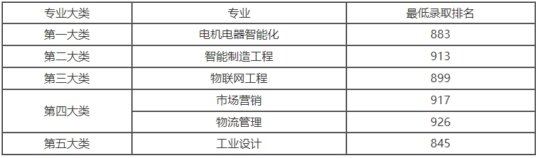 上海電機學院專升本分數線.png