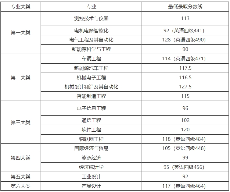 上海電機學院專升本分數線.png