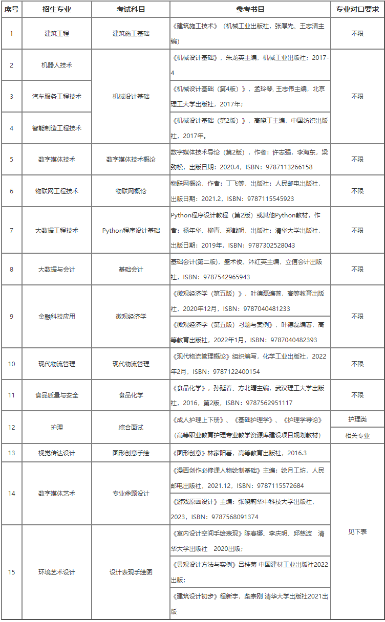 上海中僑職業(yè)技術(shù)大學(xué)專升本招生專業(yè).png